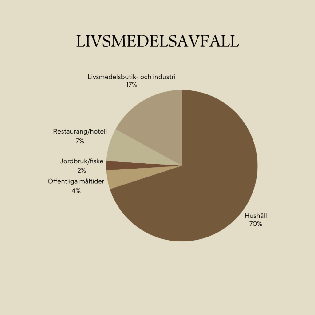 Hållbar matproduktion - men sen då? Om livsmedelsavfall och dess fördelning. 